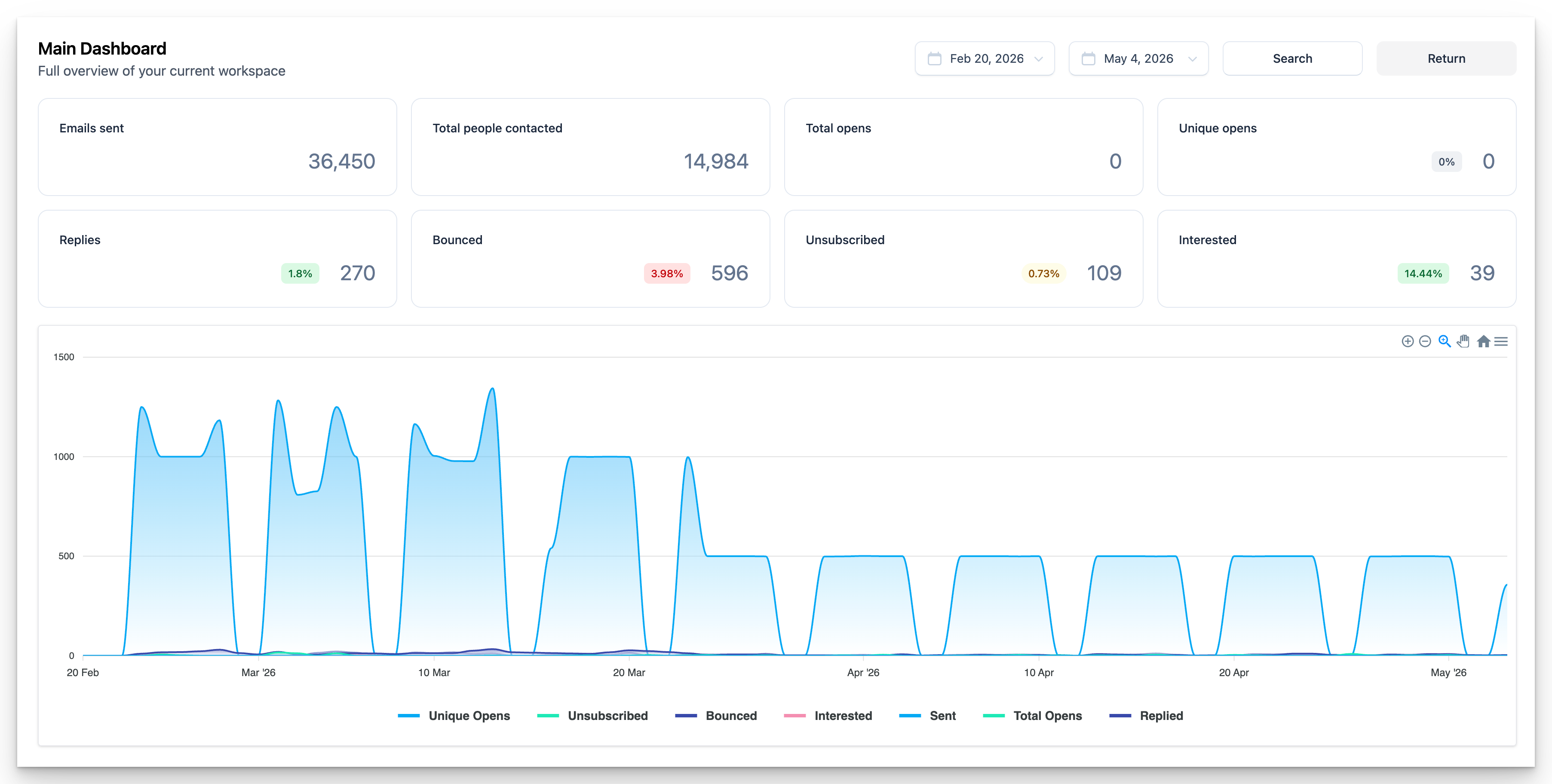 Bluesky Group dashboard