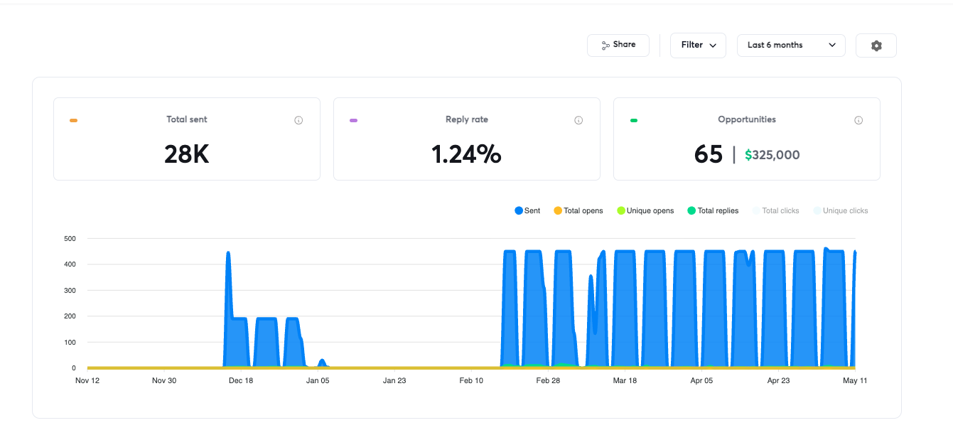 SVN Northern Commercial dashboard