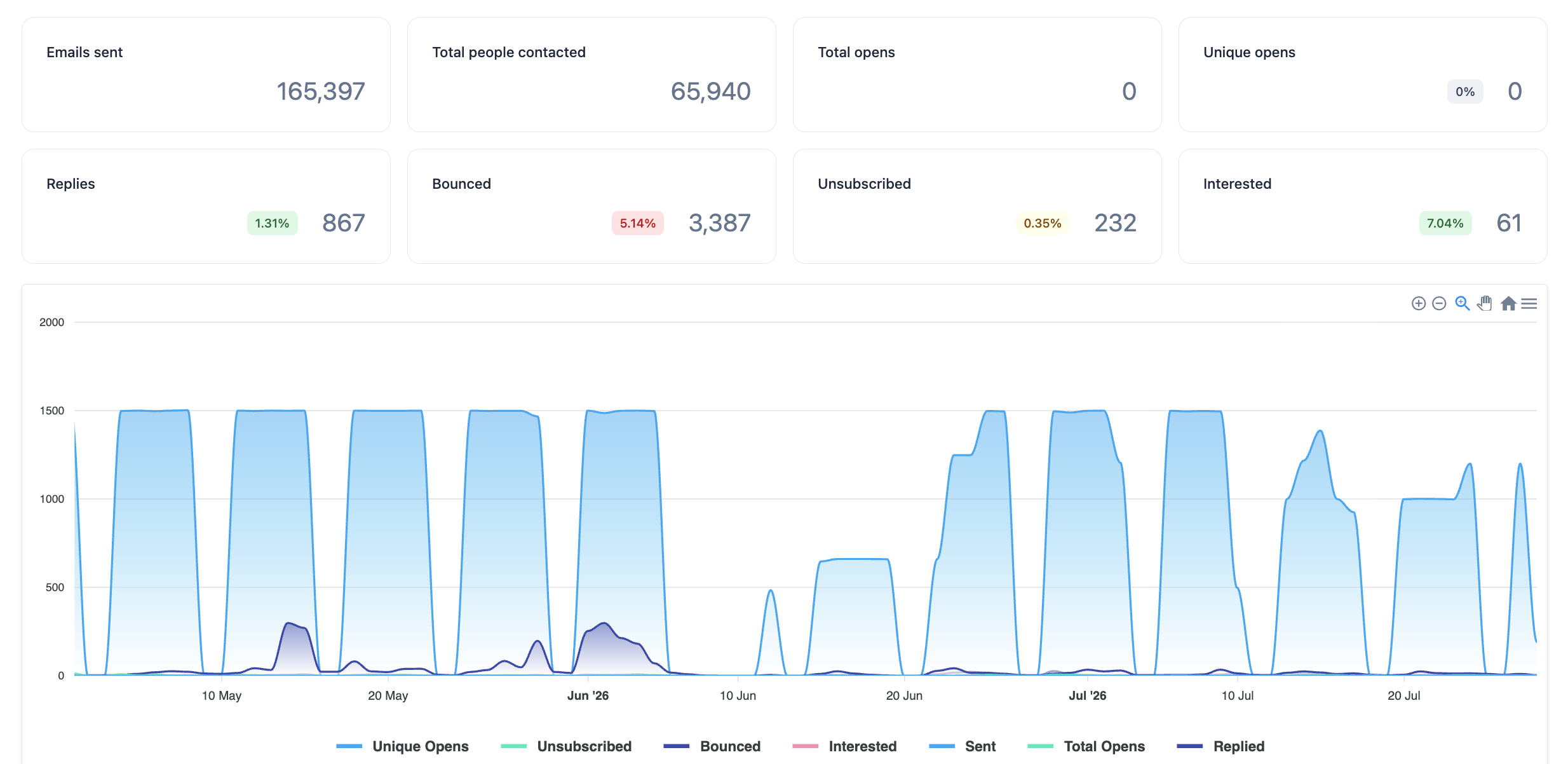 Sugar Pixels dashboard